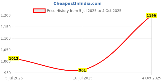 flipkart.com X88 Pro 4KMiracast Screen Mirroring Receiver Dongle from Mobile/Tablet to TV/ Media Streaming Device Price History Graph from 5 Jul 2025 to 4 Oct 2025