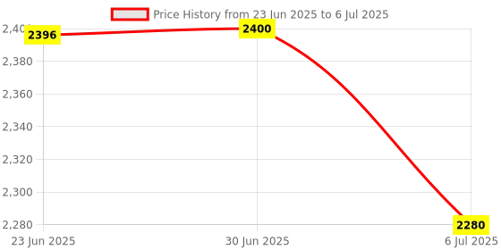 flipkart.com X88 Pro 5G Wireless Dongle with All SIM Network Support with LCD Display Plug & Play Data Card Price History Graph from 23 Jun 2025 to 6 Jul 2025