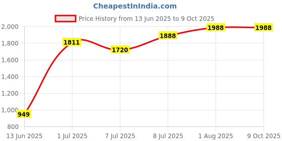 flipkart.com x88 pro 6W Led Light With Motion Sensor 6 W 4 cm Tube Light x88 pro Price History Graph from 13 Jun 2025 to 8 Oct 2025