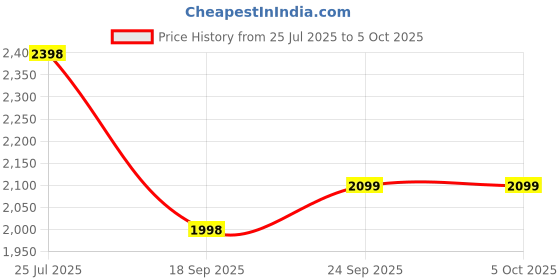 flipkart.com X88 Pro Airtel 4G Hotspot Dongle | High-Speed WiFi Device with SIM Support 150 Mbps Data Card ,Calls not Supported Price History Graph from 25 Jul 2025 to 5 Oct 2025