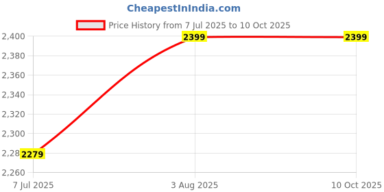 flipkart.com X88 Pro Airtel 4G Hotspot – E5573Cs‑609 Portable Wi-Fi Data Card Data Card Price History Graph from 7 Jul 2025 to 8 Oct 2025