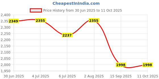 flipkart.com X88 Pro Airtel 4G Wi-Fi Device Portable Dongle 2100mAh Battery Seamless Connectivity Data Card Price History Graph from 30 Jun 2025 to 11 Oct 2025