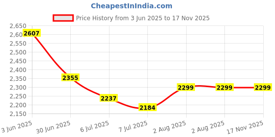 flipkart.com X88 Pro Airtel 4G Wi-Fi Device Portable Dongle 2100mAh Battery Seamless Connectivity Data Card Price History Graph from 3 Jun 2025 to 17 Nov 2025