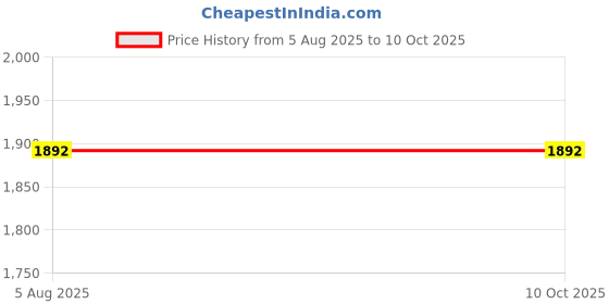 flipkart.com X88 Pro All-in-One Apple Charger - Compatible with iPhone, Watch & AirPods Charging Pad Price History Graph from 5 Aug 2025 to 10 Oct 2025