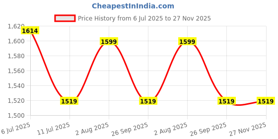 flipkart.com X88 Pro All‑SIM 4G/5G SIM Support Pocket Wi‑Fi Dongle – 150 Mbps LTE, No Setup Needed Data Card Price History Graph from 6 Jul 2025 to 27 Nov 2025