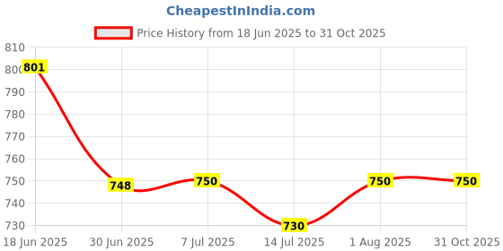 flipkart.com X88 Pro Android single stand charger Charging Pad Charging Pad Price History Graph from 18 Jun 2025 to 31 Oct 2025