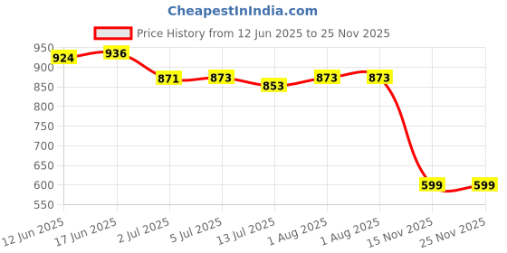 flipkart.com X88 Pro Apple Magnetic Wireless Portable Charging Cable For Watch Series Se 8 7 6 5 4 3 Charging Pad Price History Graph from 12 Jun 2025 to 24 Nov 2025