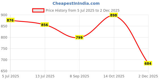 flipkart.com X88 Pro Apple MagSafe Charger - Wireless Charger with Fast Charging Capability-White Charging Pad Price History Graph from 5 Jul 2025 to 2 Dec 2025