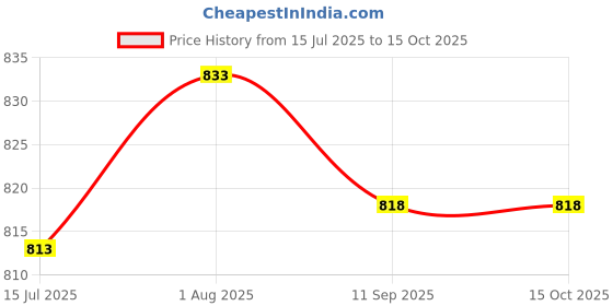 flipkart.com X88 Pro Charge iPhone & iWatch Together with USB 2-in-1 Charger Charging Pad Price History Graph from 15 Jul 2025 to 15 Oct 2025