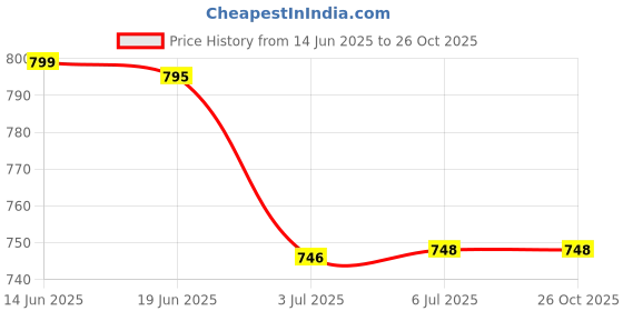 flipkart.com X88 Pro Compatible for Galaxy S20/S20+/S10/S10+/S10E/S9Galaxy Note 20/20+/10/10+/S9/S9+ Charging Pad Price History Graph from 14 Jun 2025 to 26 Oct 2025