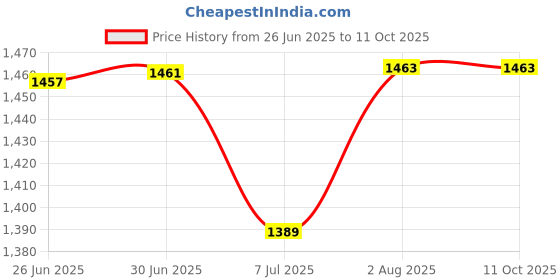 flipkart.com X88 Pro Effortless 4G Connectivity with Portable Dongle 4G Router 2.4 GHz 150 Mbps Wifi Speed NA MiFi (Sim Based) Price History Graph from 26 Jun 2025 to 11 Oct 2025