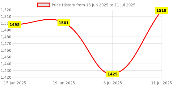 flipkart.com X88 Pro Fast & Portable Internet with 4G Dongle: Anytime, Anywhere 4G Router 2.4 GHz 150 Mbps Wifi Speed NA MiFi (Sim Based) Price History Graph from 15 Jun 2025 to 11 Jul 2025
