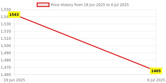 flipkart.com X88 Pro Fast & Secure 4G Internet with a Portable Dongle 4G Router 2.4 GHz 150 Mbps Wifi Speed NA MiFi (Sim Based) Price History Graph from 19 Jun 2025 to 6 Jul 2025