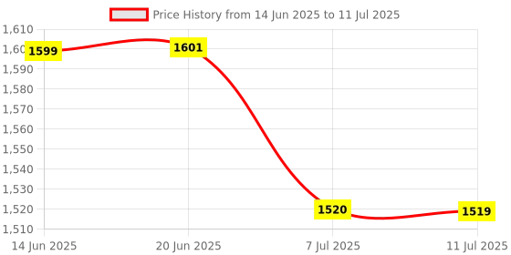 flipkart.com X88 Pro Fast, Reliable Internet with 4G Portable Dongle 4G Router 2.4 GHz 150 Mbps Wifi Speed NA MiFi (Sim Based) Price History Graph from 14 Jun 2025 to 11 Jul 2025