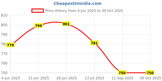 flipkart.com X88 Pro Fast Wireless Charging Pad Modern Round Wireless Charger for All Devices Charging Pad Price History Graph from 4 Jun 2025 to 29 Oct 2025