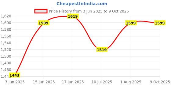 flipkart.com X88 Pro Get Unlimited Internet with a Portable 4G Dongle 4G Router 2.4 GHz 150 Mbps Wifi Speed NA MiFi (Sim Based) Price History Graph from 3 Jun 2025 to 9 Oct 2025