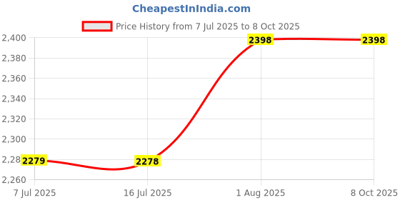 flipkart.com X88 Pro Jio 4G LTE Mobile Wi-Fi Router – Pocket-Sized 150 Mbps Internet Data Card Price History Graph from 7 Jul 2025 to 8 Oct 2025