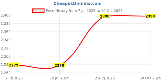 flipkart.com X88 Pro Jio Pocket Wi‑Fi Dongle – Fast 150 Mbps, Battery-Powered Hotspot Data Card Price History Graph from 7 Jul 2025 to 9 Oct 2025