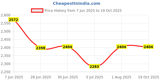 flipkart.com X88 Pro Jio SIM 150Mbps 2100mAh 10 Devices Travel & Home Router 4G Router 2.4 GHz, 5 GHz 150 Mbps Wifi Speed NA Internal Antenna NA Price History Graph from 7 Jun 2025 to 18 Oct 2025