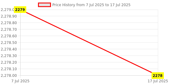 flipkart.com X88 Pro Jio Wifi Router 4G Speed Enjoy fast internet High Speed Connectivity Data Card Price History Graph from 7 Jul 2025 to 17 Jul 2025