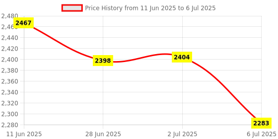 flipkart.com X88 Pro Jio Wifi Router True 4G Speed Enjoy fast internet Anywhere Pocket Jio Router Data Card Price History Graph from 11 Jun 2025 to 6 Jul 2025