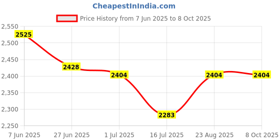 flipkart.com X88 Pro JioFi Hotspot, router, wifi, Dongle, Best for Office Work, And Work form Home Data Card Price History Graph from 7 Jun 2025 to 7 Oct 2025