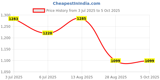 flipkart.com X88 Pro Long Range 300Mbps Wi-Fi Repeater and Signal Amplifier for Home& Office Network WiFi Range Extender 2.4 GHz 300 Mbps Wifi Speed Dual Band NA Price History Graph from 3 Jul 2025 to 5 Oct 2025