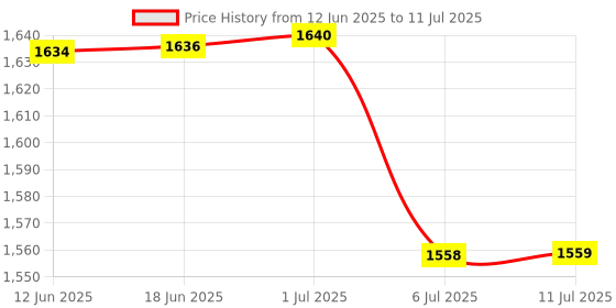 flipkart.com X88 Pro LTE 4G USB MODEM with WI-FI Hotspot 3 IN 1 Data Card Data Card Price History Graph from 12 Jun 2025 to 11 Jul 2025