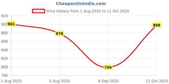 flipkart.com X88 Pro MAFSAFE WIRELESS CHARGER WITH ADAPTER type c Charging Pad Price History Graph from 1 Aug 2025 to 11 Oct 2025
