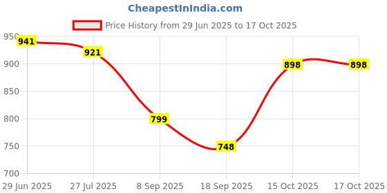 flipkart.com X88 Pro MagSafe Reimagined: Type-C Power for Your iPhone Charging Pad Price History Graph from 29 Jun 2025 to 16 Oct 2025