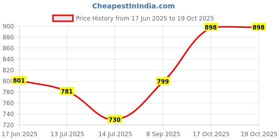 flipkart.com X88 Pro MagSafe Wireless Charger Compatible For iPhone 8 or Later and AirPods Charging Pad Price History Graph from 17 Jun 2025 to 19 Oct 2025