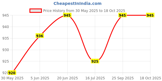 flipkart.com X88 Pro MG-SFE-APL Wireless Original Charger Magnetic Compatible with 14/13/12/11 Pro Charging Pad Price History Graph from 30 May 2025 to 18 Oct 2025