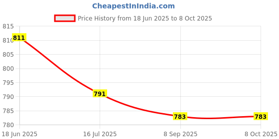 flipkart.com X88 Pro Most Efficient Magnetic Wireless Charging Pad Compatible With Smart Watch Charging Pad Price History Graph from 18 Jun 2025 to 8 Oct 2025