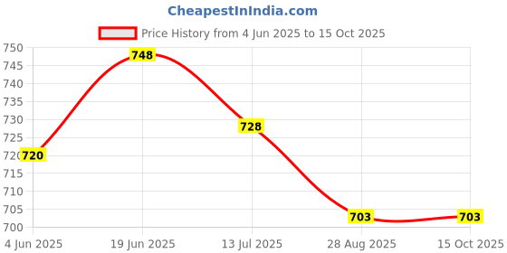 flipkart.com X88 Pro Most Efficient Wireless Magnetic Charger Charging Pad Price History Graph from 4 Jun 2025 to 15 Oct 2025