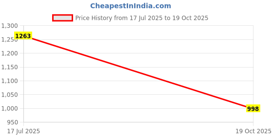 flipkart.com X88 Pro Multi-Device Magic: 3-in-1 Foldable Charger for iPhone, Watch & AirPods Charging Pad Price History Graph from 17 Jul 2025 to 19 Oct 2025