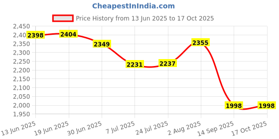 flipkart.com X88 Pro New Airtel 5573 4g wifi hotspot datacard with 1500mah battery Data Card Price History Graph from 13 Jun 2025 to 16 Oct 2025