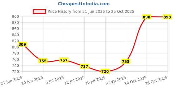 flipkart.com X88 Pro New Wireless Charger 15W Fast Charging Qi Magnetic Charging for iPhone 14/13/12 Charging Pad Price History Graph from 21 Jun 2025 to 24 Oct 2025