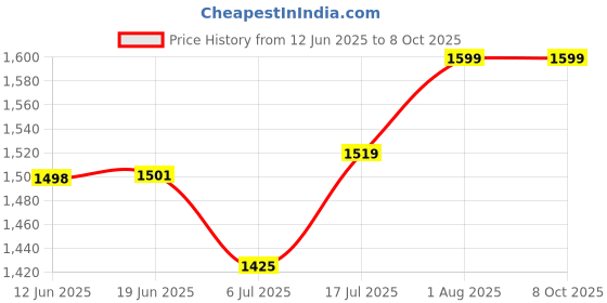 flipkart.com X88 Pro No More Wi-Fi Hassles: Get 4G Portable Dongle Today 4G Router 2.4 GHz 150 Mbps Wifi Speed NA MiFi (Sim Based) Price History Graph from 12 Jun 2025 to 8 Oct 2025