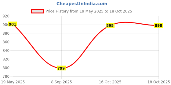 flipkart.com X88 Pro Original iPhone Magsafe Wireless Charger For iPhone 15/14/13/12/11 Pro Max Charging Pad Price History Graph from 19 May 2025 to 18 Oct 2025