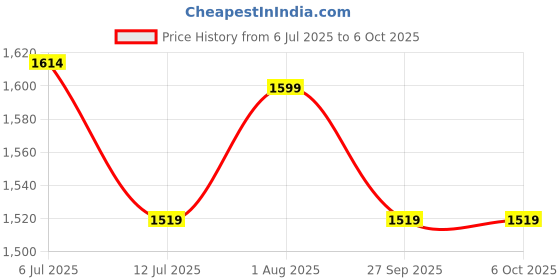 flipkart.com X88 Pro Pocket-Sized 4G/5G LTE Wi‑Fi Dongle – All SIM, No Setup, For 10 Devices Data Card Price History Graph from 6 Jul 2025 to 6 Oct 2025