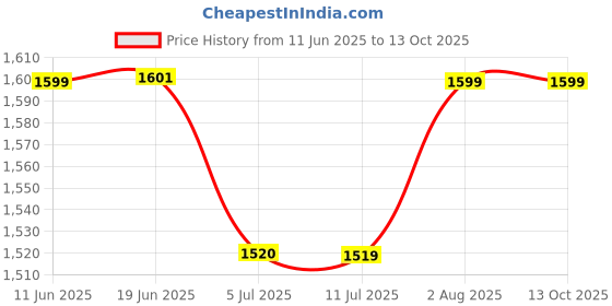 flipkart.com X88 Pro Portable 4G Dongle: Easy Setup, Fast Internet 4G Router 2.4 GHz 150 Mbps Wifi Speed NA MiFi (Sim Based) Price History Graph from 11 Jun 2025 to 12 Oct 2025