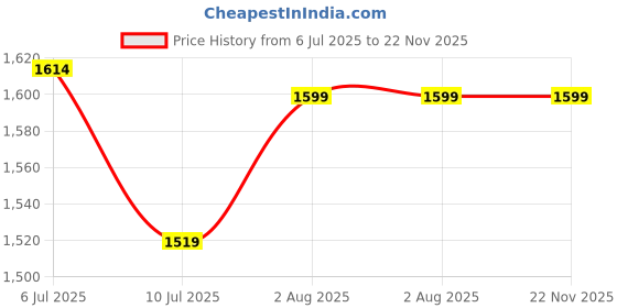 flipkart.com X88 Pro Portable 4G/5G USB Dongle – Fast 150 Mbps Wi‑Fi, All Carrier Support Data Card Price History Graph from 6 Jul 2025 to 22 Nov 2025