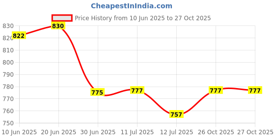 flipkart.com X88 Pro Premium Round Wireless Charger with Fast Charging Pad for iPhones Charging Pad Price History Graph from 10 Jun 2025 to 26 Oct 2025