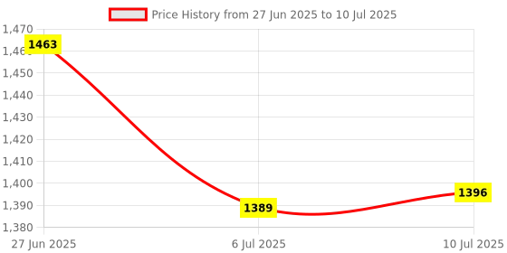 flipkart.com X88 Pro Seamless 4G Internet Access with Portable Dongle 4G Router 2.4 GHz 150 Mbps Wifi Speed NA MiFi (Sim Based) Price History Graph from 27 Jun 2025 to 10 Jul 2025