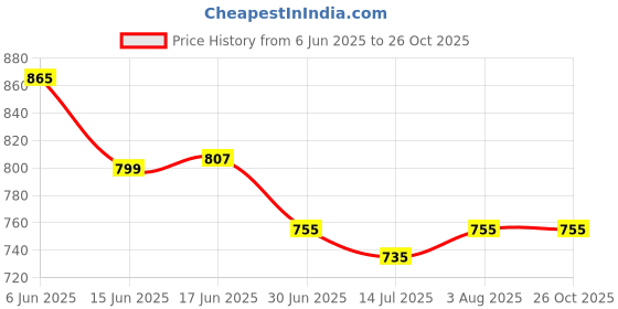 flipkart.com X88 Pro Single Stand Wireless Charger Qi Certified Compatible for Phones & Smartphones Charging Pad Price History Graph from 6 Jun 2025 to 26 Oct 2025