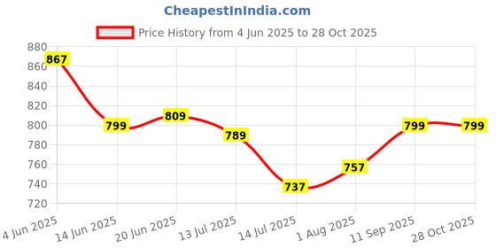 flipkart.com X88 Pro Single Stand Wireless Charger,Qi Certified Charging Stand Compatible with iPhone Charging Pad Price History Graph from 4 Jun 2025 to 28 Oct 2025