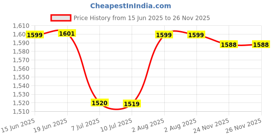 flipkart.com X88 Pro Stay Connected 24/7 with a Portable 4G Dongle 4G Router 2.4 GHz 150 Mbps Wifi Speed NA MiFi (Sim Based) Price History Graph from 15 Jun 2025 to 25 Nov 2025