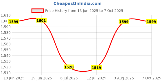flipkart.com X88 Pro Stream, Surf, & Work with High-Speed 4G Portable Dongle 4G Router 2.4 GHz 150 Mbps Wifi Speed NA MiFi (Sim Based) Price History Graph from 13 Jun 2025 to 6 Oct 2025