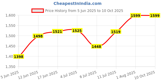flipkart.com X88 Pro The Best 4G Portable Dongle for Reliable Mobile Internet 4G Router 2.4 GHz 150 Mbps Wifi Speed NA MiFi (Sim Based) Price History Graph from 5 Jun 2025 to 9 Oct 2025