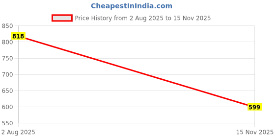 flipkart.com X88 Pro The Ultimate Travel Charger: USB iWatch Power Charging Pad Price History Graph from 2 Aug 2025 to 15 Nov 2025
